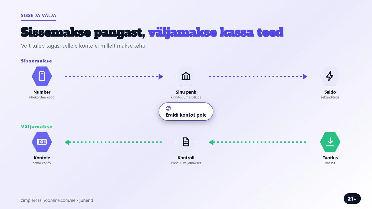 zimpler kasiinod: sissemakse pangast, väljamakse sama teed
