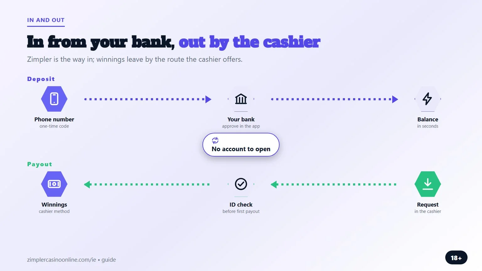 zimpler casino: bank deposit in, winnings out by the cashier