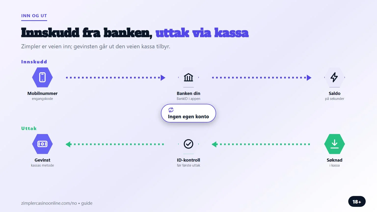 zimpler casino: innskudd fra banken, uttak via kassa