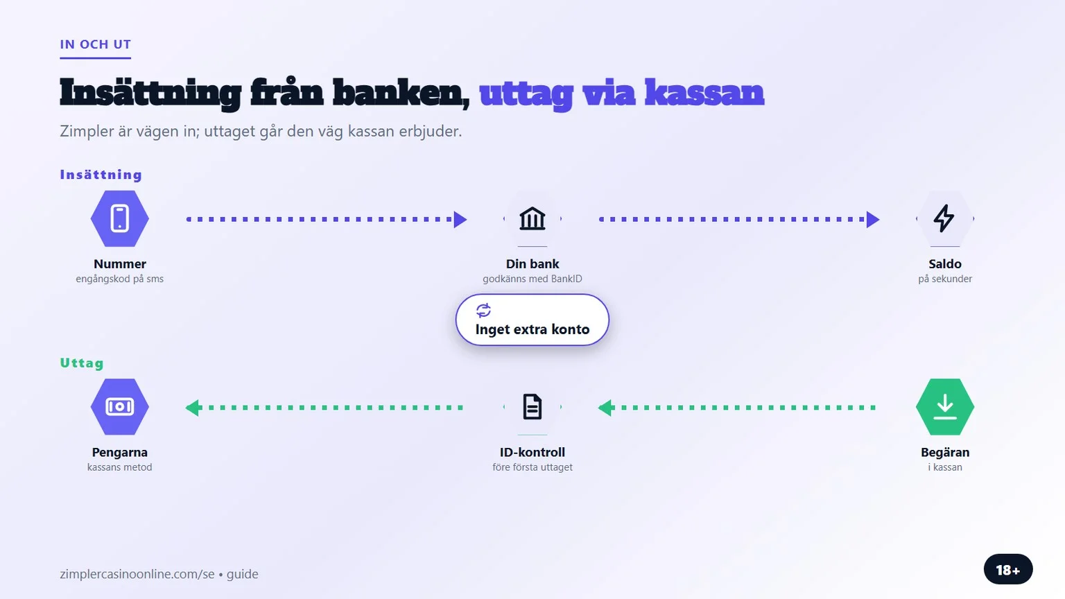 zimpler casino: insättning från banken, uttag via kassan